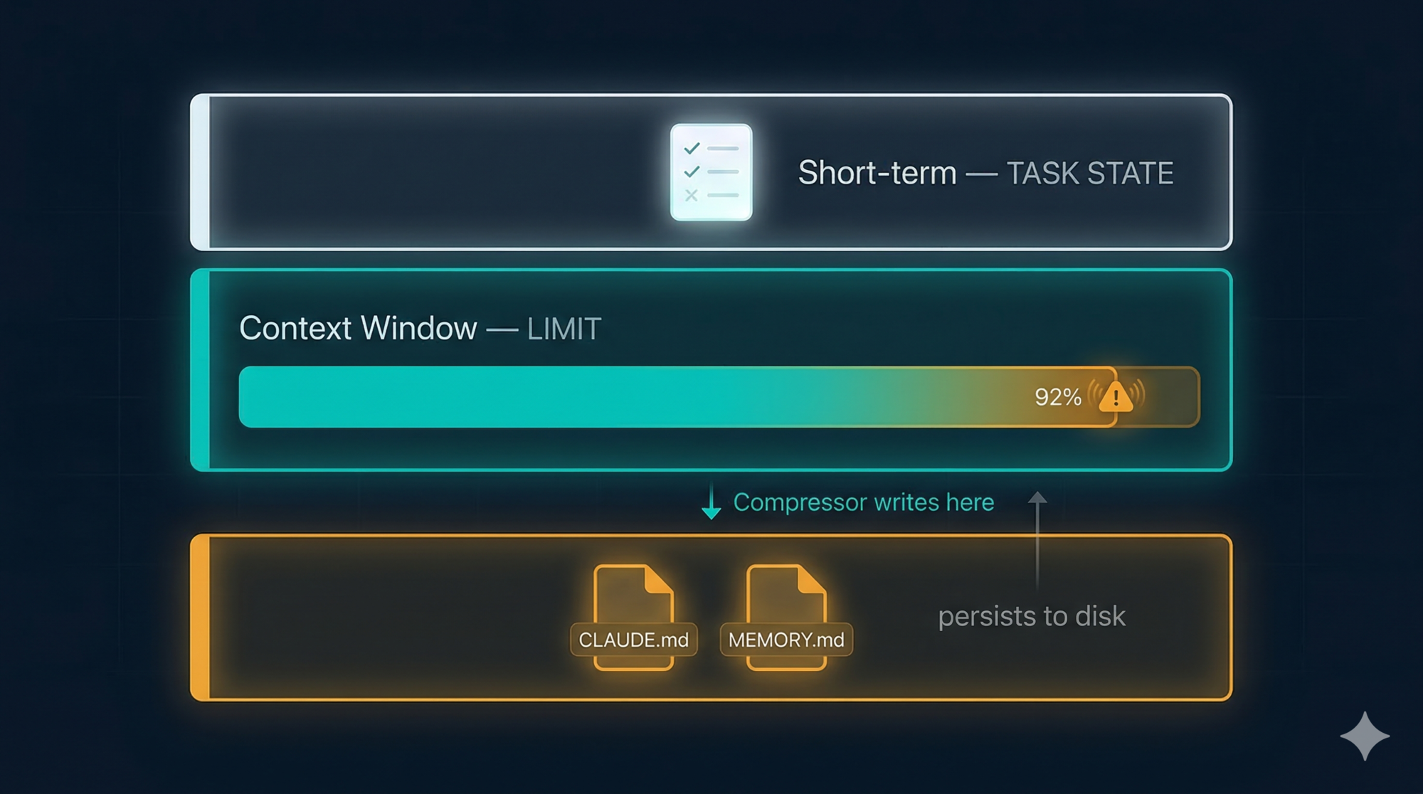 How Claude Code's Memory System Works (Part 4) — What Agents Remember and Why It's Hard