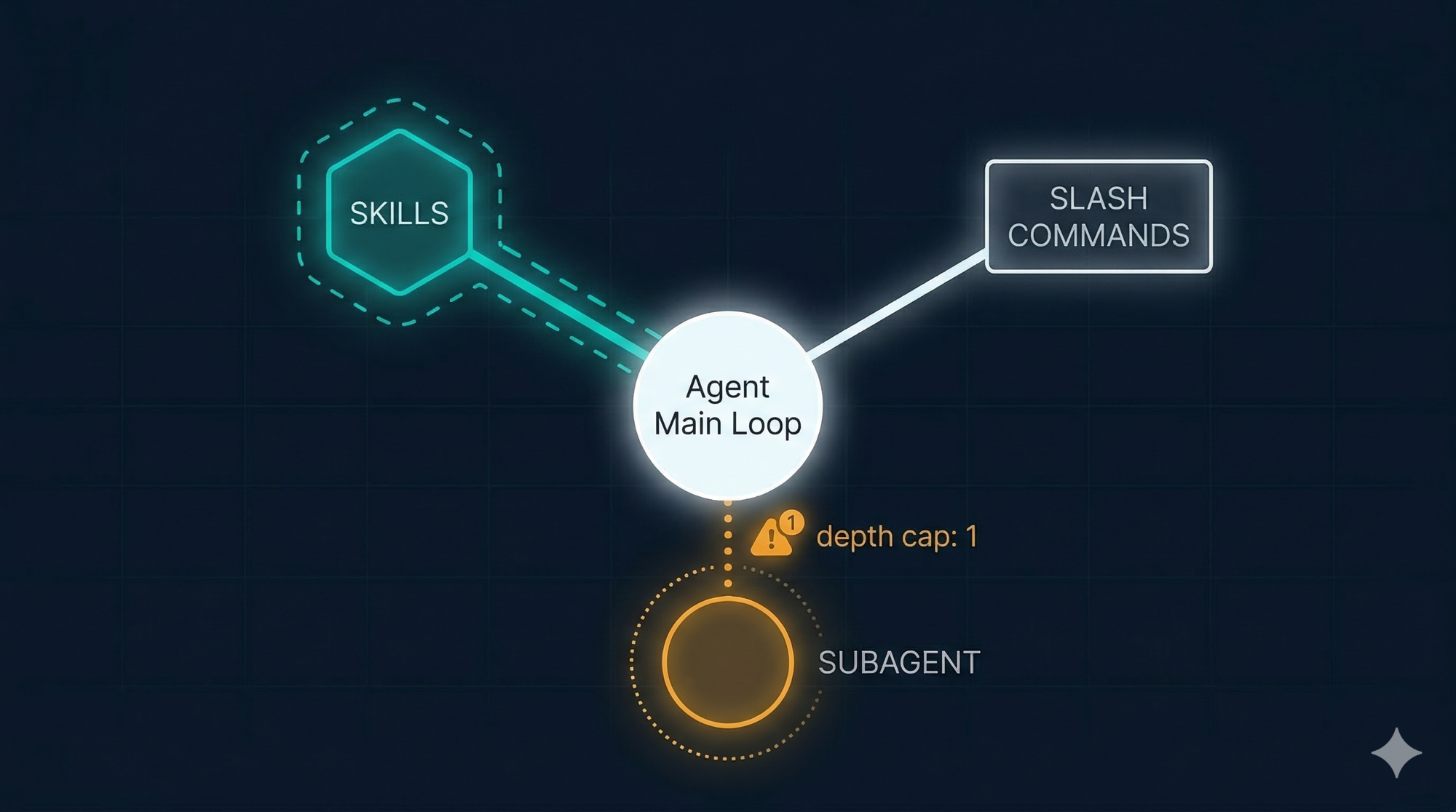 How Claude Code's Extension System Works (Part 5) — Skills, Commands, and Subagents