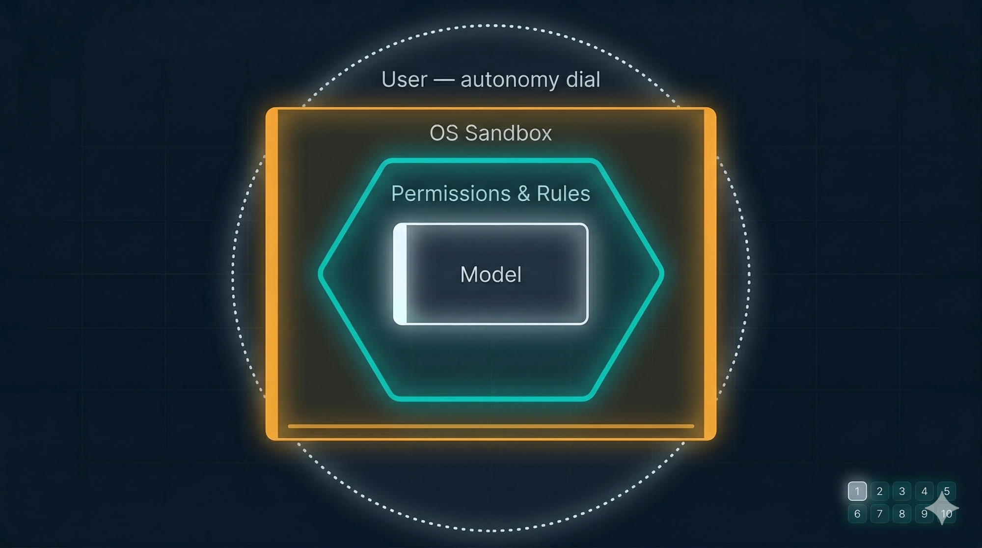 How Claude Code's Safety Model Works (Part 6) — Patterns to Steal for Your Own Agentic System