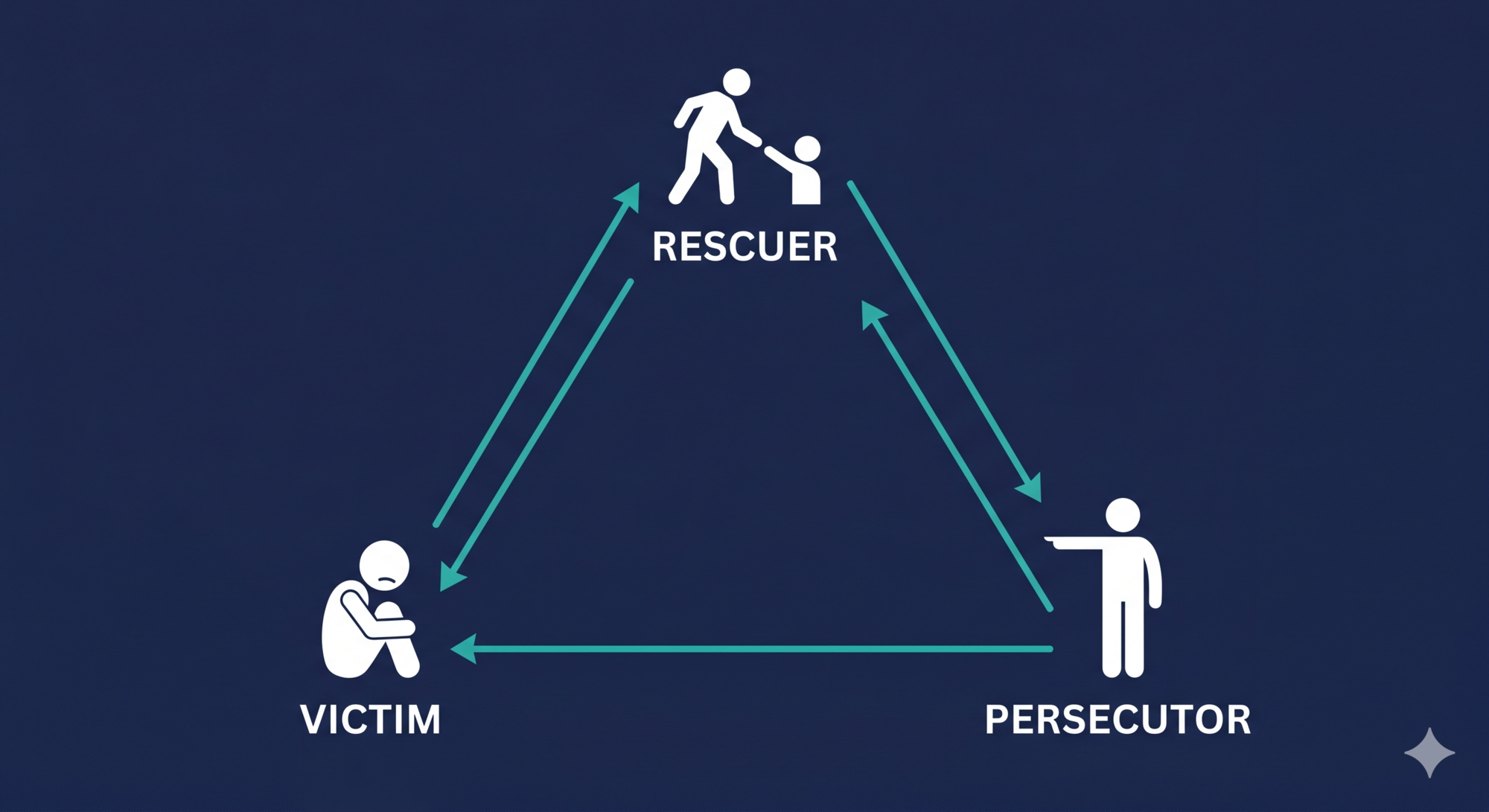 Drama Triangle