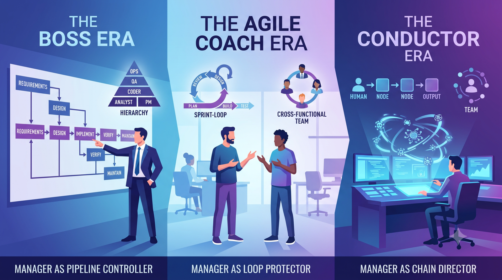 From Boss to Coach to Conductor: The 50-Year Evolution of Software Management