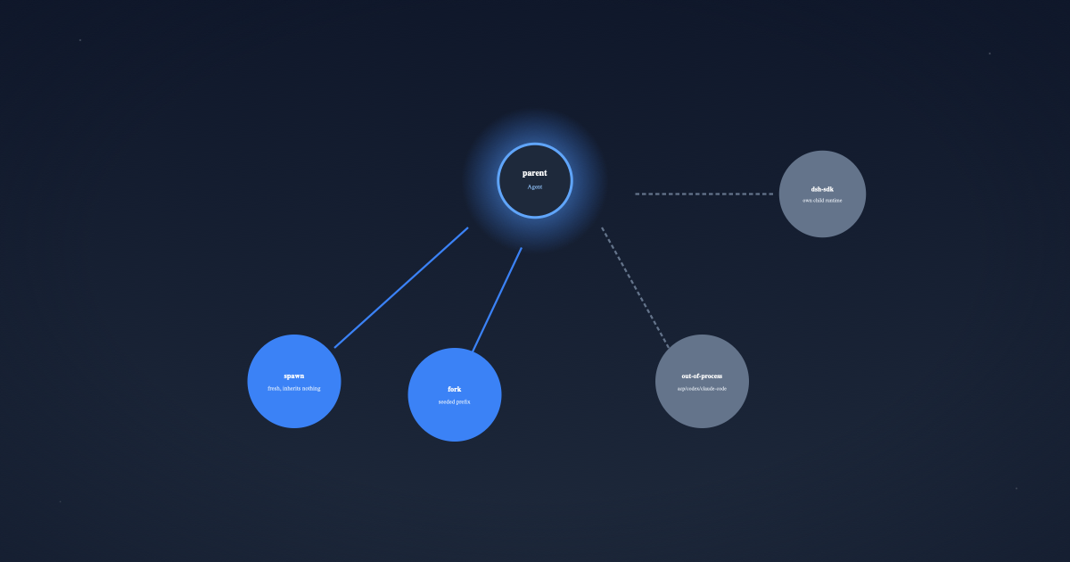 DeepSeek Harness: Subagents and Workflows — Composing Agents From Agents (Part 11)