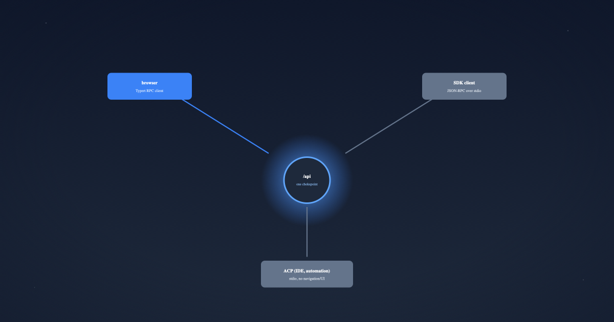 DeepSeek Harness: Three Surfaces, One Spine — Web, Typert RPC, and SDK/ACP (Part 13)