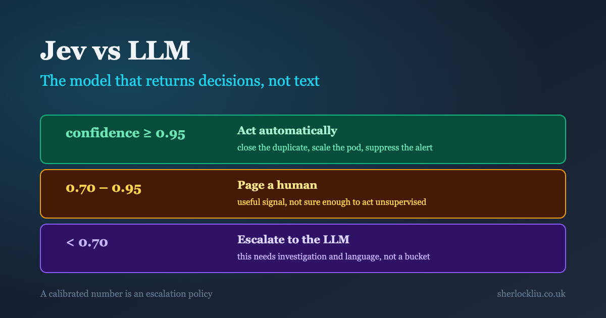 Jev vs LLM: TypeSafe's Model That Returns Decisions, Not Text